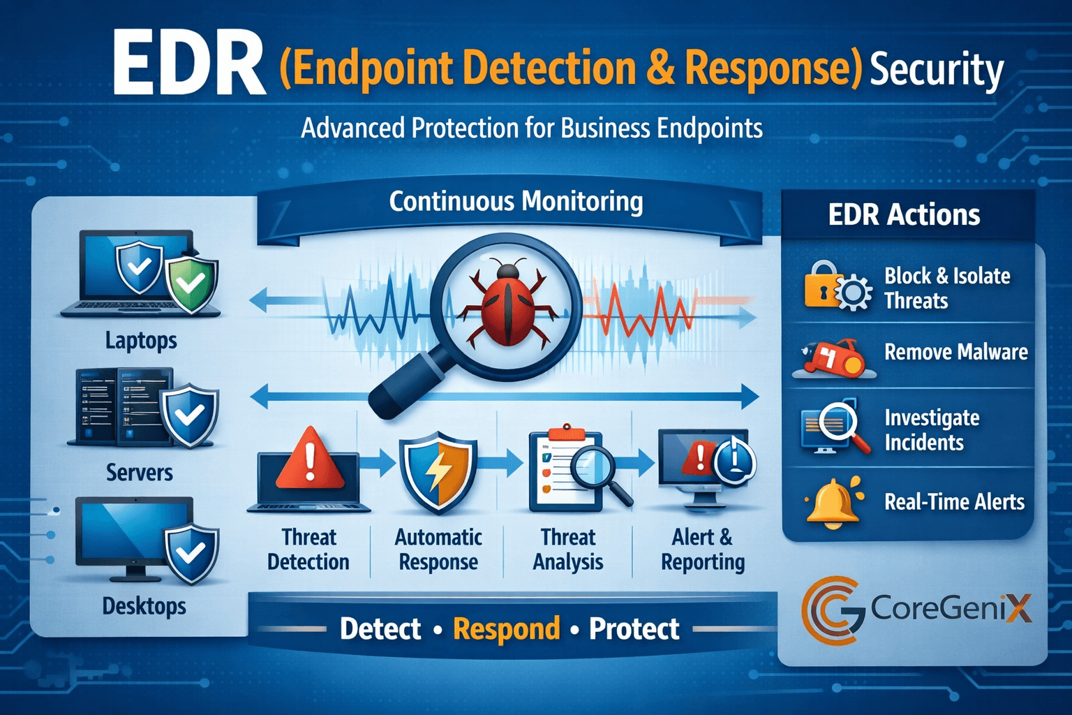 EDR Services: How CoreGenix Protects Business Endpoints from Cyber Threats